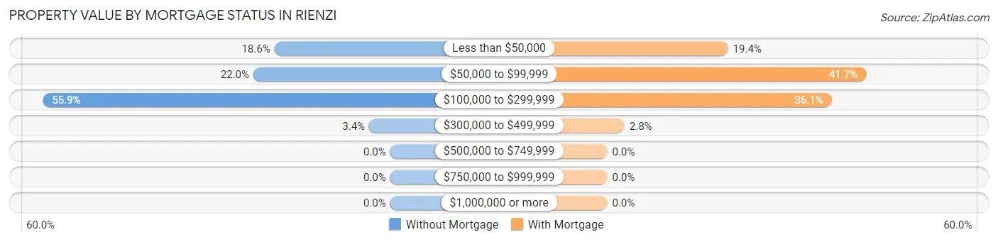 Property Value by Mortgage Status in Rienzi
