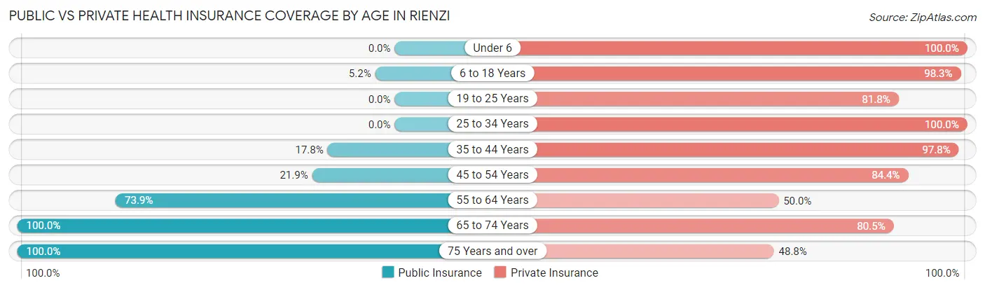 Public vs Private Health Insurance Coverage by Age in Rienzi