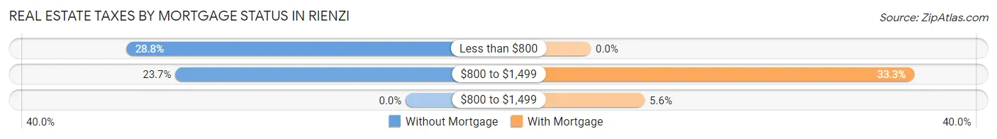 Real Estate Taxes by Mortgage Status in Rienzi
