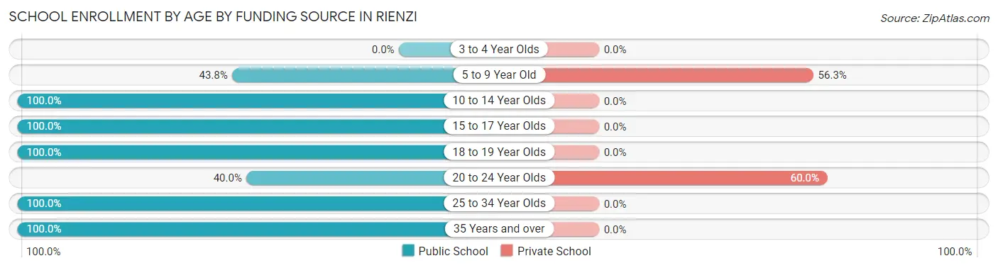 School Enrollment by Age by Funding Source in Rienzi