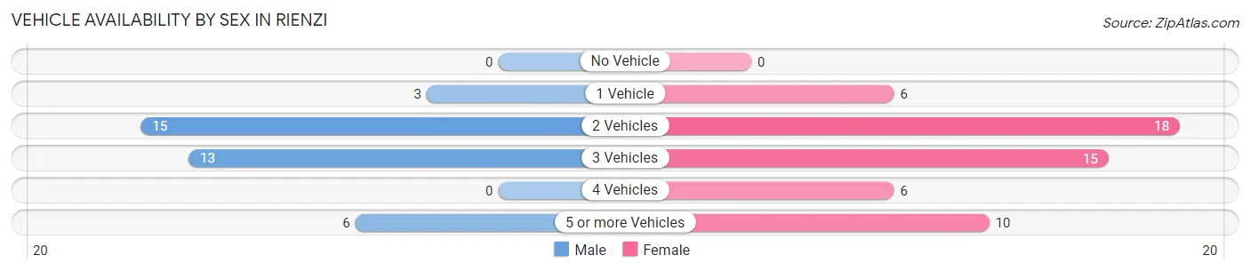 Vehicle Availability by Sex in Rienzi