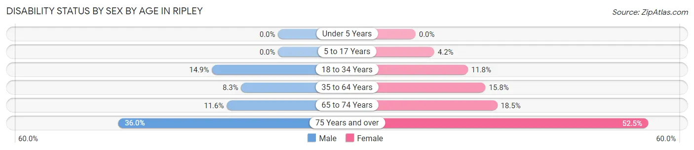 Disability Status by Sex by Age in Ripley