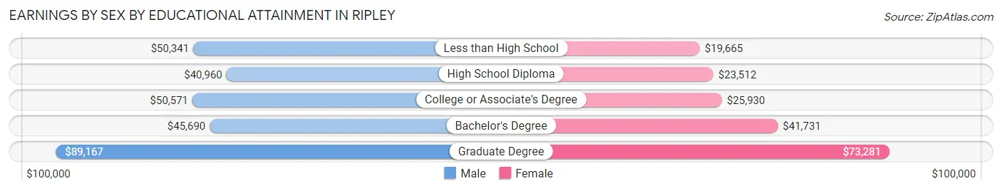 Earnings by Sex by Educational Attainment in Ripley