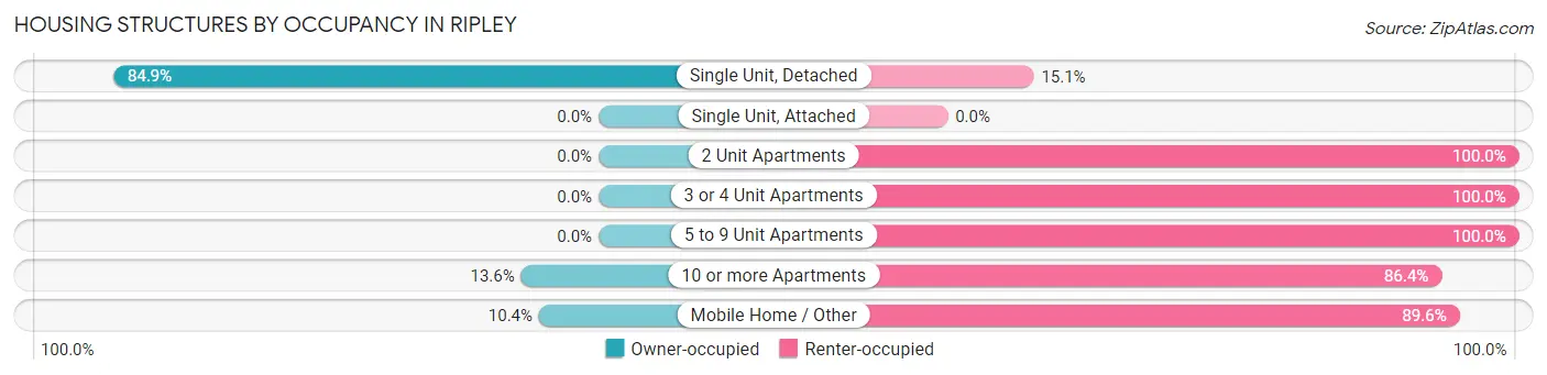 Housing Structures by Occupancy in Ripley