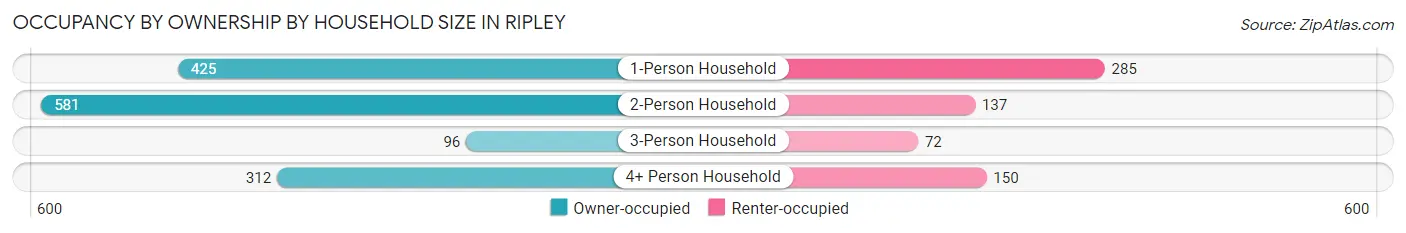 Occupancy by Ownership by Household Size in Ripley