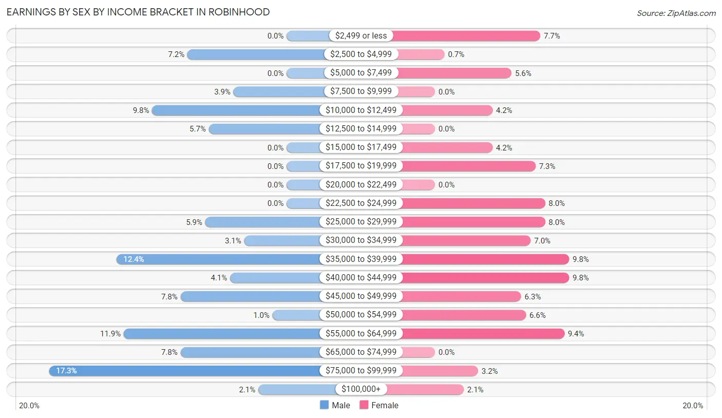 Earnings by Sex by Income Bracket in Robinhood