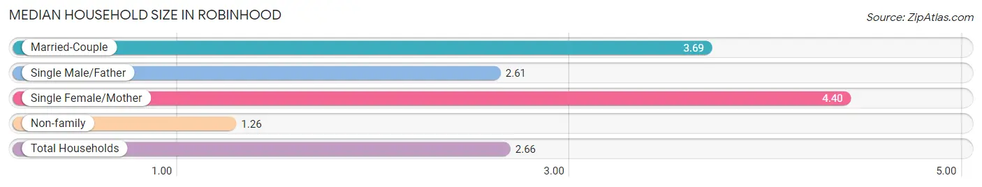 Median Household Size in Robinhood