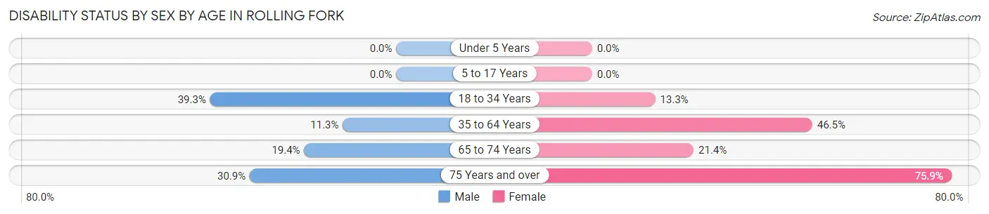 Disability Status by Sex by Age in Rolling Fork