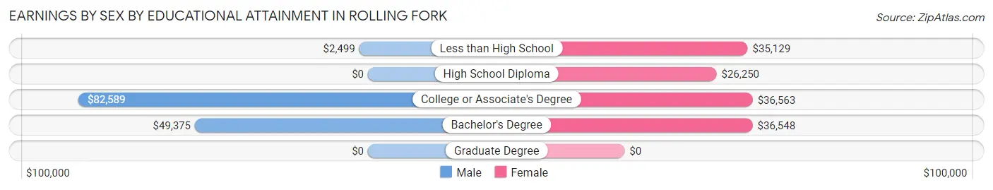 Earnings by Sex by Educational Attainment in Rolling Fork