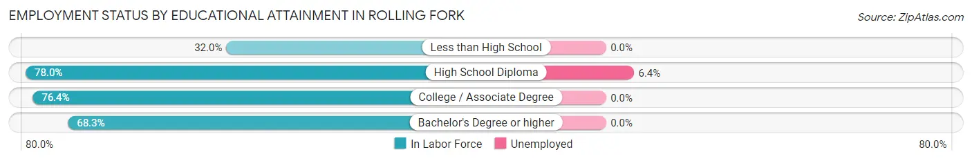 Employment Status by Educational Attainment in Rolling Fork