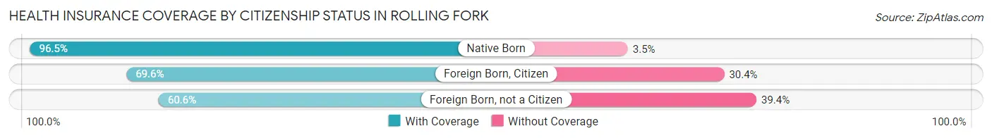 Health Insurance Coverage by Citizenship Status in Rolling Fork