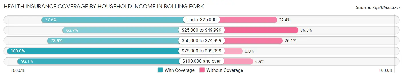 Health Insurance Coverage by Household Income in Rolling Fork