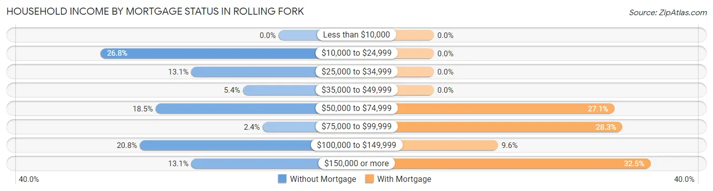 Household Income by Mortgage Status in Rolling Fork