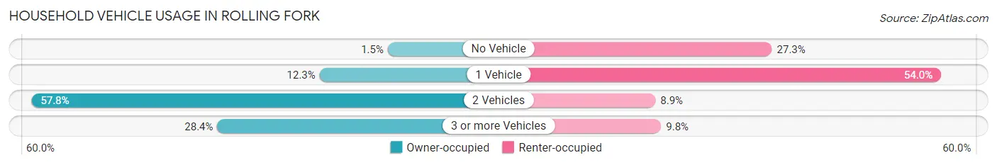 Household Vehicle Usage in Rolling Fork