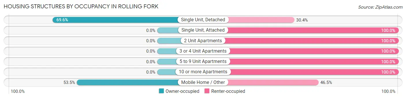 Housing Structures by Occupancy in Rolling Fork