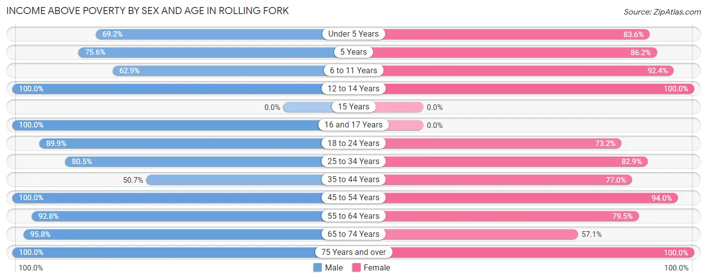 Income Above Poverty by Sex and Age in Rolling Fork
