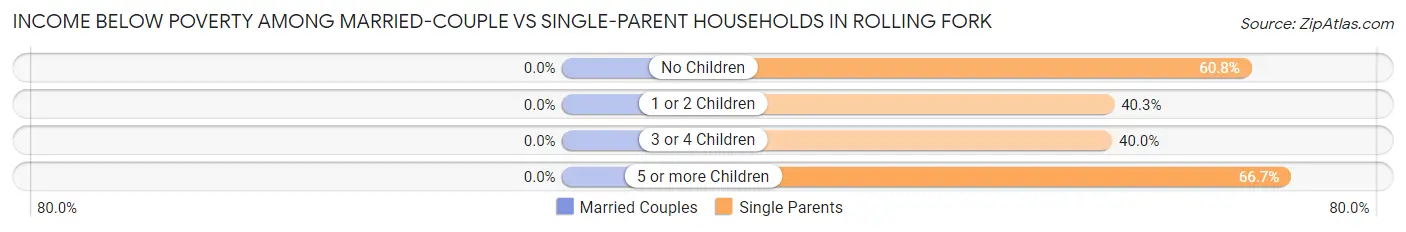 Income Below Poverty Among Married-Couple vs Single-Parent Households in Rolling Fork