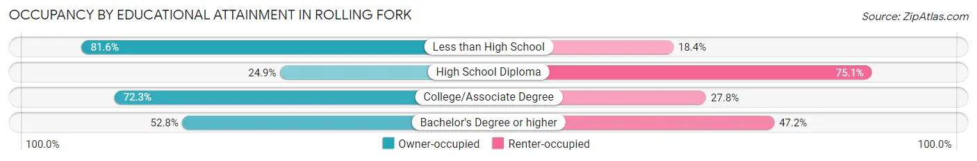Occupancy by Educational Attainment in Rolling Fork