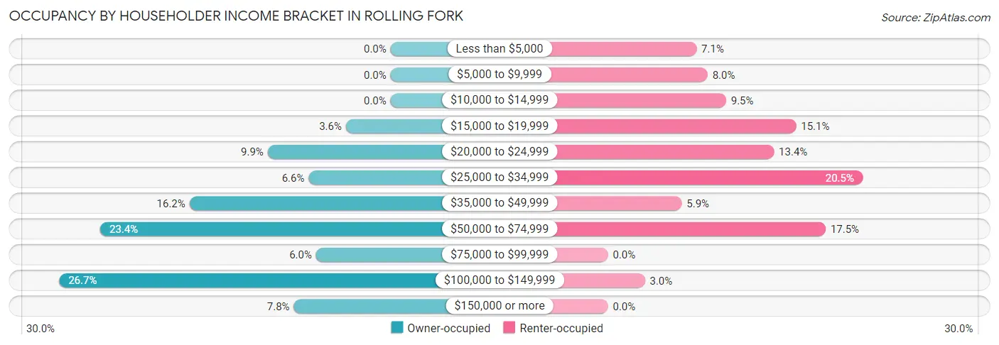 Occupancy by Householder Income Bracket in Rolling Fork