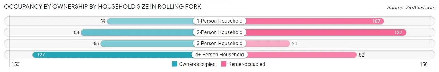 Occupancy by Ownership by Household Size in Rolling Fork