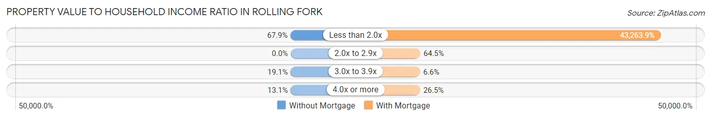 Property Value to Household Income Ratio in Rolling Fork
