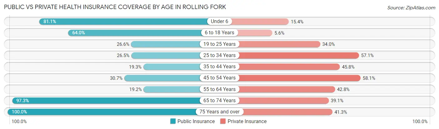 Public vs Private Health Insurance Coverage by Age in Rolling Fork
