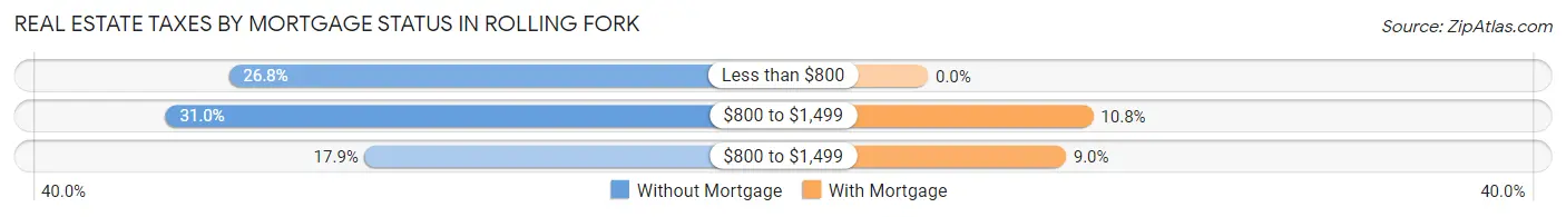 Real Estate Taxes by Mortgage Status in Rolling Fork