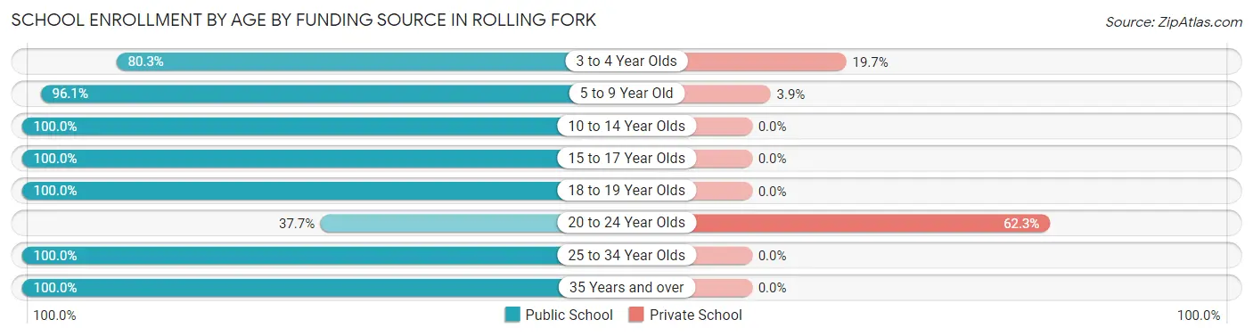 School Enrollment by Age by Funding Source in Rolling Fork