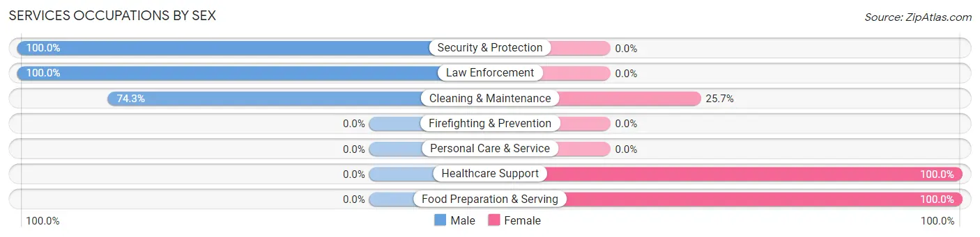 Services Occupations by Sex in Rolling Fork
