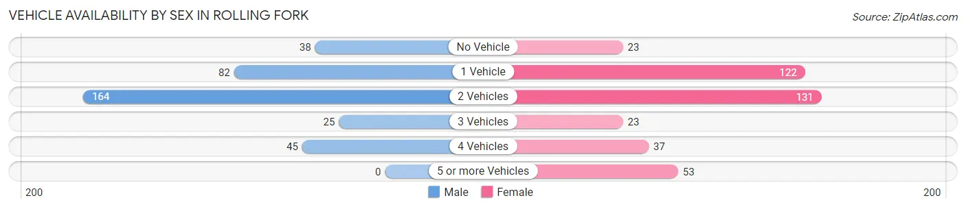 Vehicle Availability by Sex in Rolling Fork