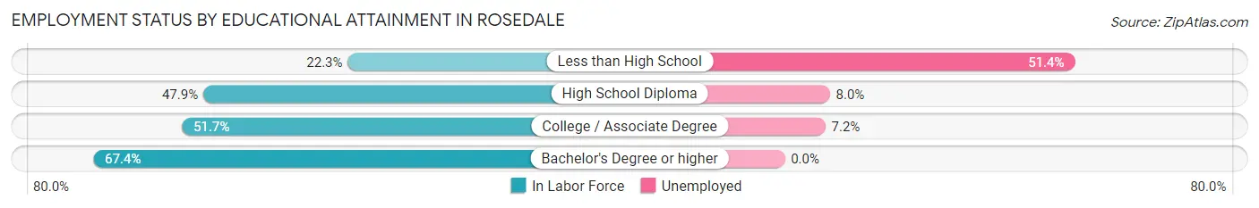 Employment Status by Educational Attainment in Rosedale
