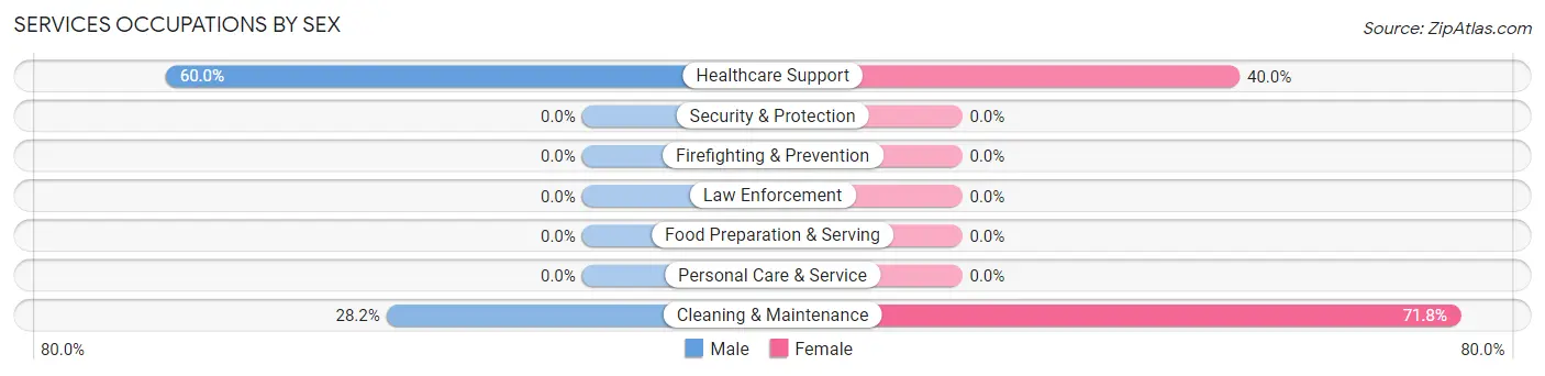 Services Occupations by Sex in Rosedale