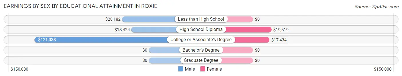 Earnings by Sex by Educational Attainment in Roxie