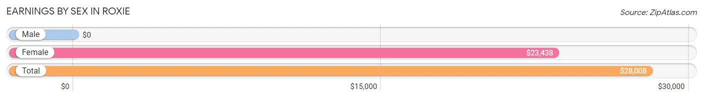 Earnings by Sex in Roxie