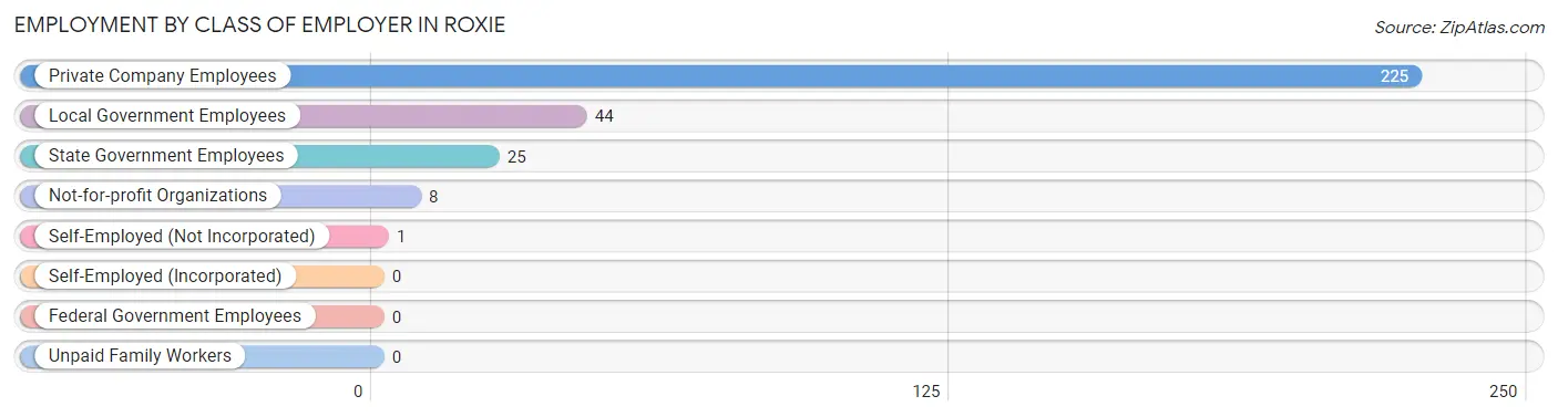 Employment by Class of Employer in Roxie