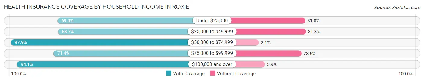 Health Insurance Coverage by Household Income in Roxie