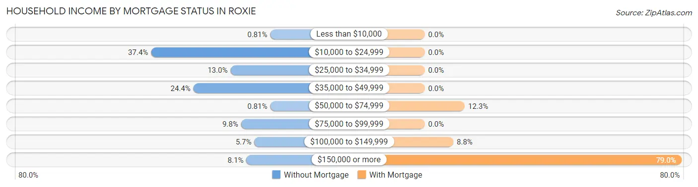 Household Income by Mortgage Status in Roxie