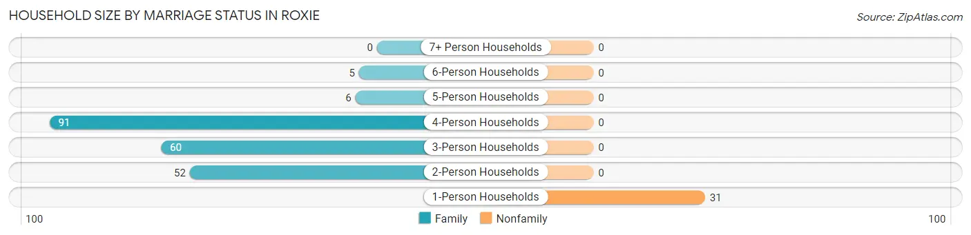 Household Size by Marriage Status in Roxie