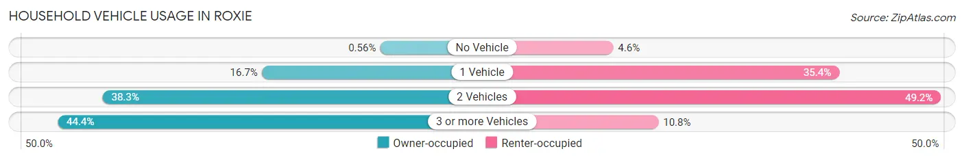 Household Vehicle Usage in Roxie