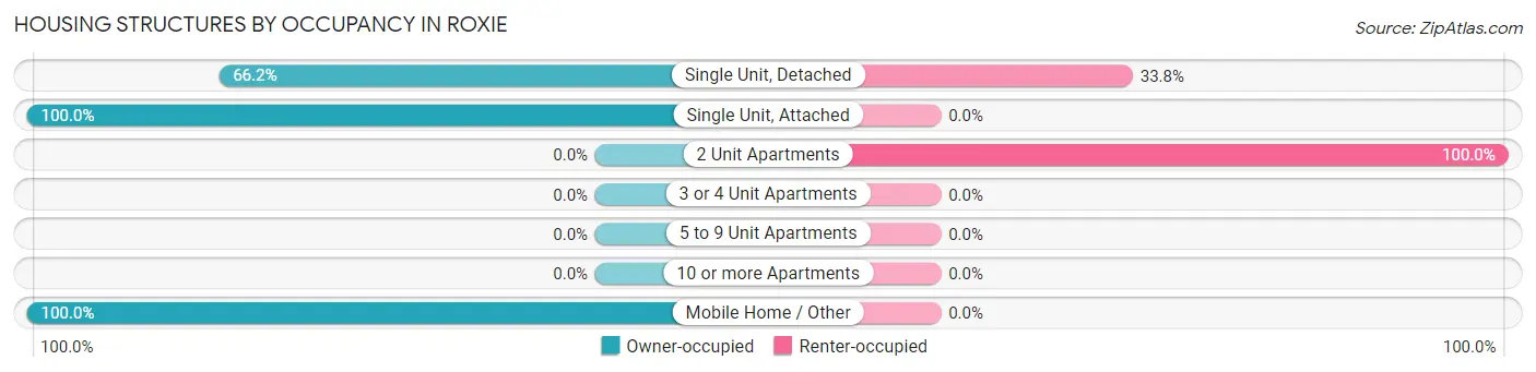 Housing Structures by Occupancy in Roxie