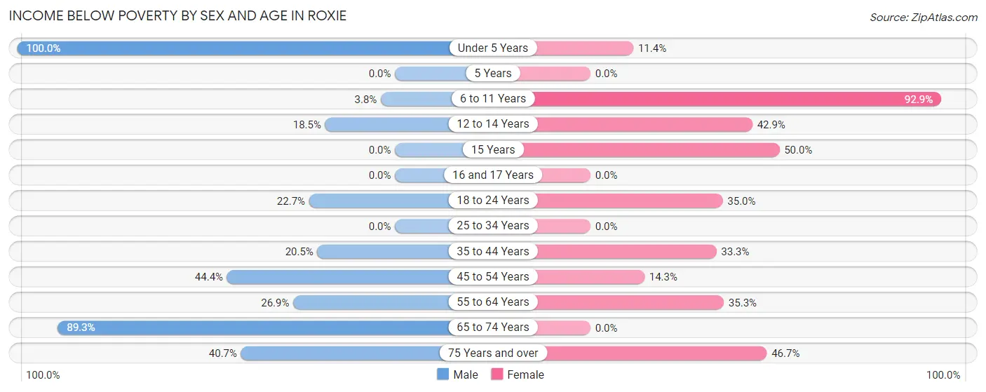 Income Below Poverty by Sex and Age in Roxie