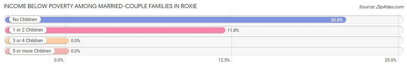Income Below Poverty Among Married-Couple Families in Roxie