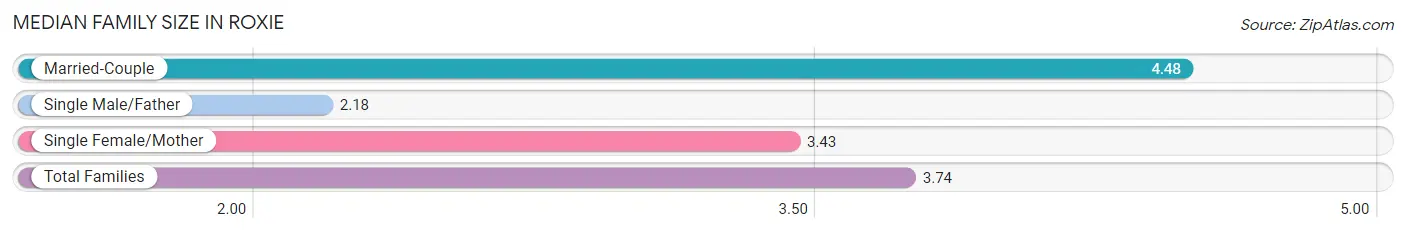 Median Family Size in Roxie