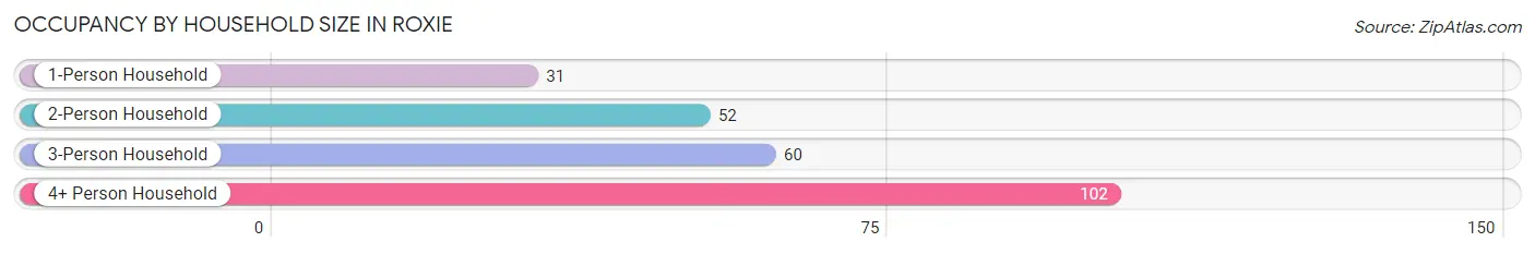 Occupancy by Household Size in Roxie