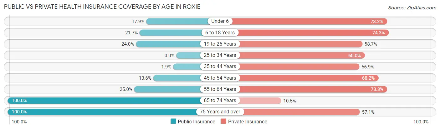Public vs Private Health Insurance Coverage by Age in Roxie