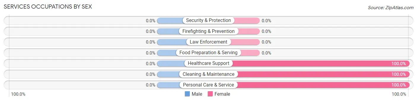 Services Occupations by Sex in Roxie