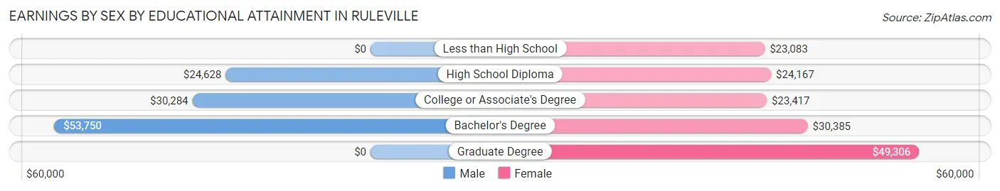 Earnings by Sex by Educational Attainment in Ruleville