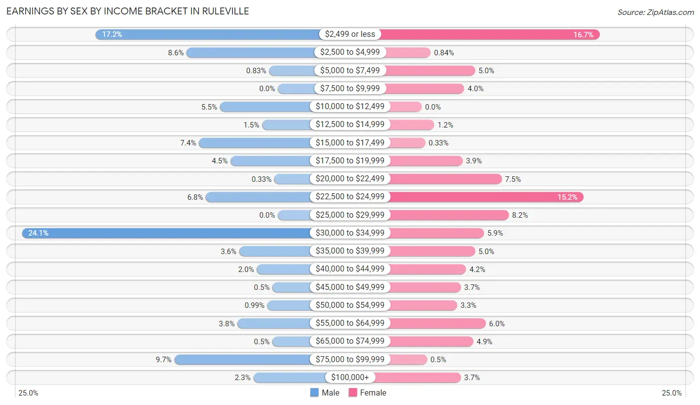 Earnings by Sex by Income Bracket in Ruleville