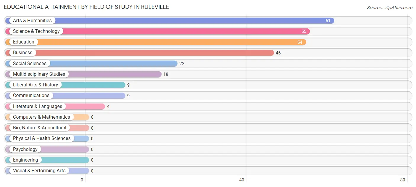 Educational Attainment by Field of Study in Ruleville