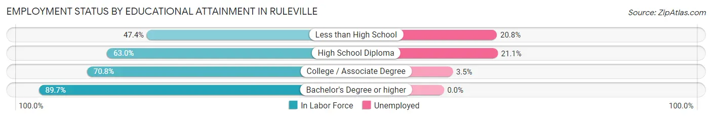 Employment Status by Educational Attainment in Ruleville